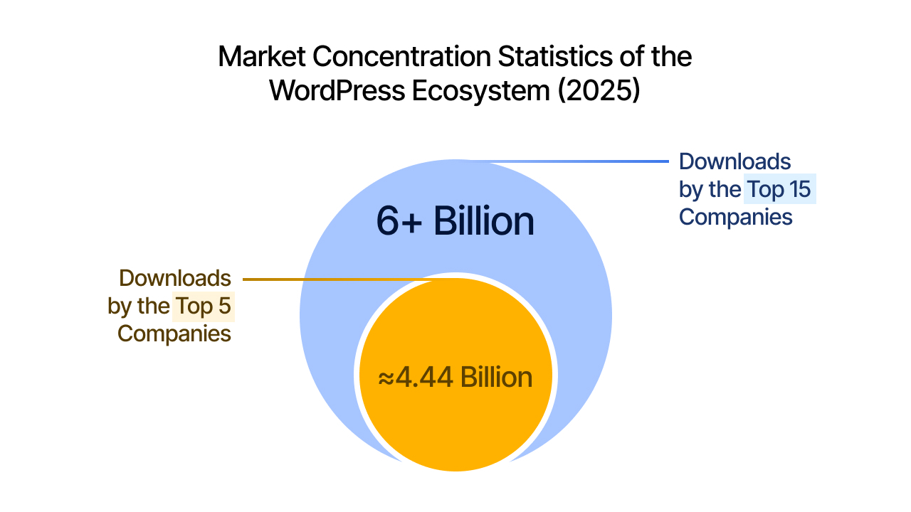 Market Concentration Statistics of the WordPress Ecosystem - The Top WordPress Plugin Companies: A Comprehensive Industry Analysis